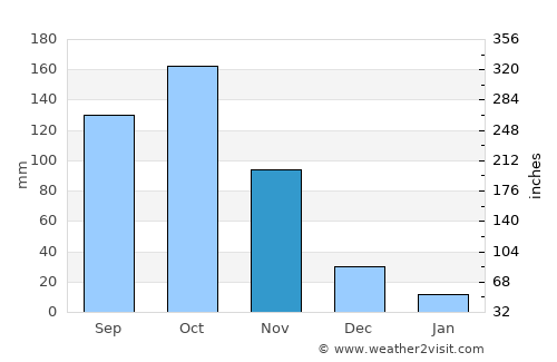 Agou average rain in November