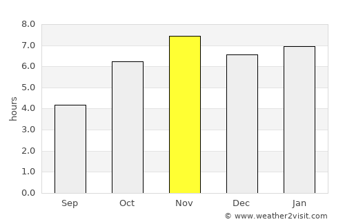 Agou average rain in November