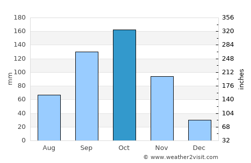 Agou average rain in October