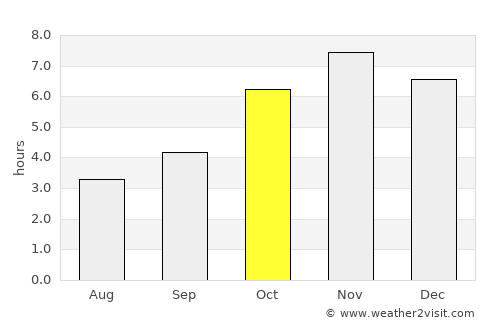Agou average rain in October