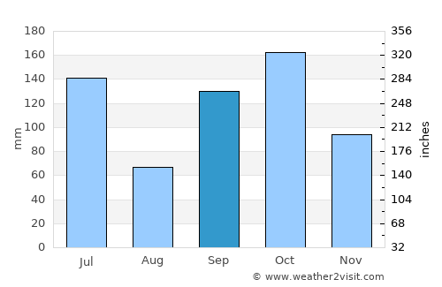 Agou average rain in September