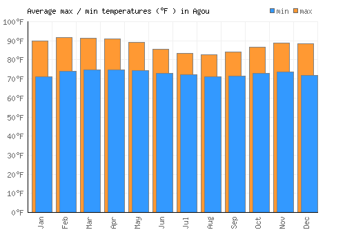 Agou average minimum / maximum temperatures (Fahrenheit)