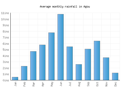 Agou monthly rainfall chart (inches)