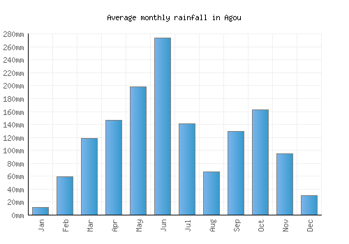 Agou monthly rainfall chart (mm)