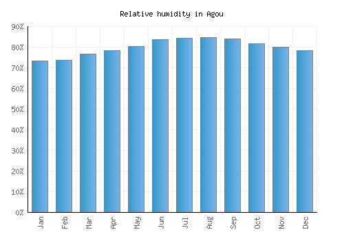 Agou relative humidity averages
