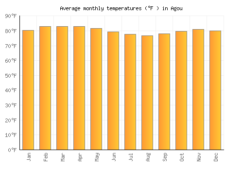 Agou average temperature chart (Fahrenheit)