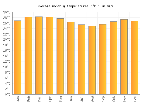 Agou average temperature chart (Celsius)