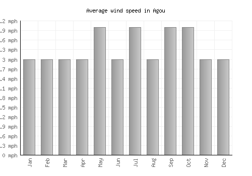 Agou average winspeed by month (mph)