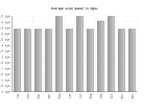 Agou average winspeed by month (km/h)