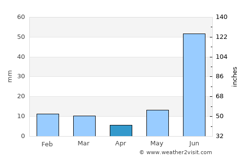 Āgra average rain in April