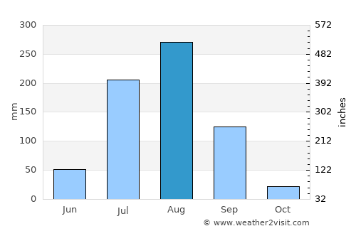 Āgra average rain in August