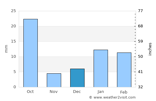 Āgra average rain in December