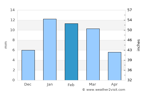 Āgra average rain in February