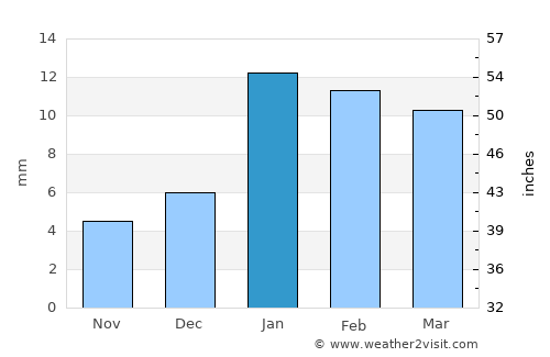 Āgra average rain in January