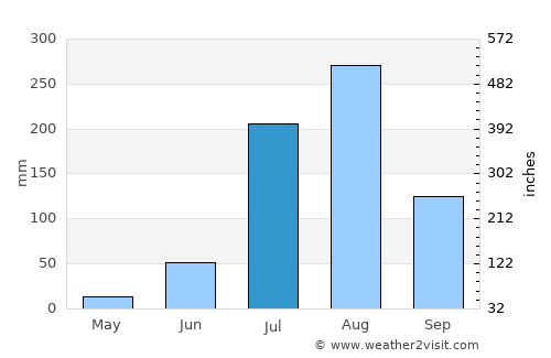 Āgra average rain in July