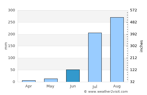 Āgra average rain in June