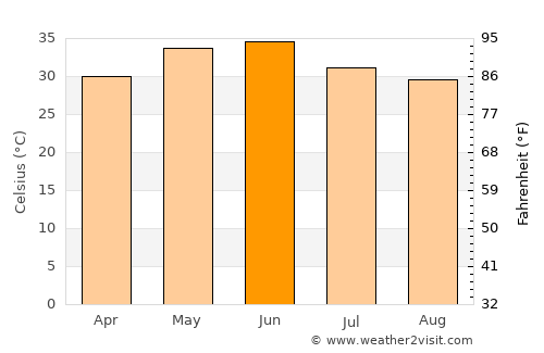 Āgra average temperature in June