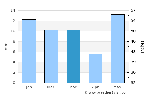 Āgra average rain in March