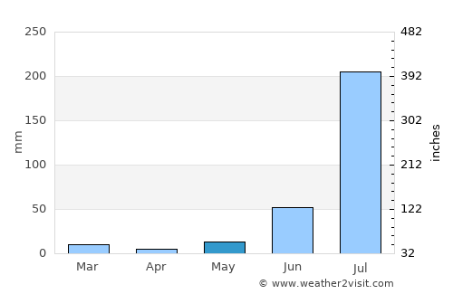 Āgra average rain in May