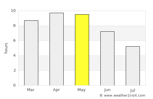 Āgra average rain in May
