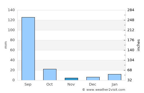 Āgra average rain in November