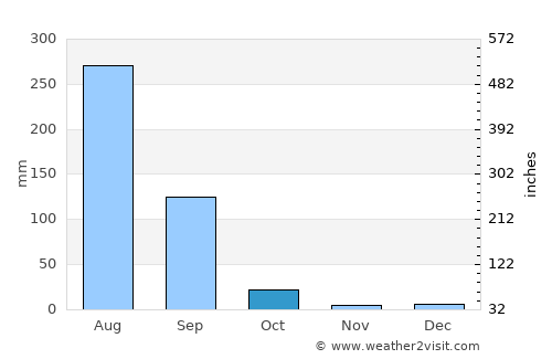 Āgra average rain in October