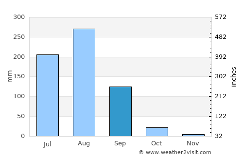 Āgra average rain in September
