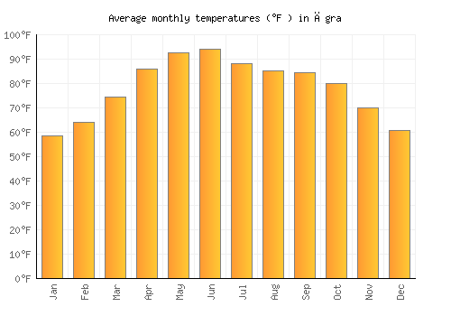 Āgra average temperature chart (Fahrenheit)
