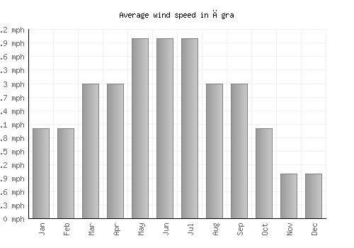Āgra average winspeed by month (mph)