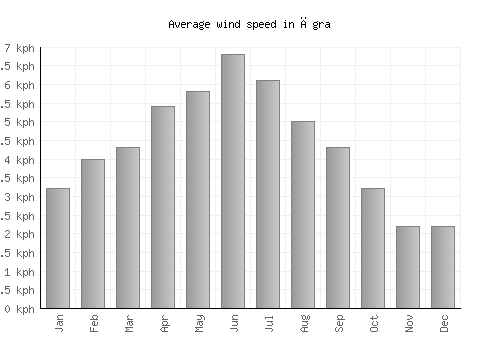 Āgra average winspeed by month (km/h)