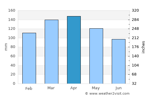 Agrado average rain in April