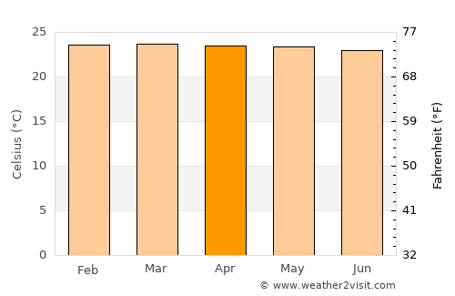 Agrado average temperature in April