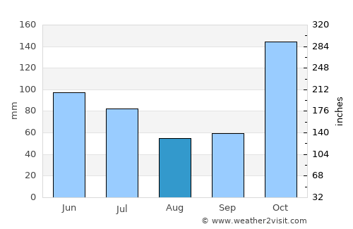 Agrado average rain in August