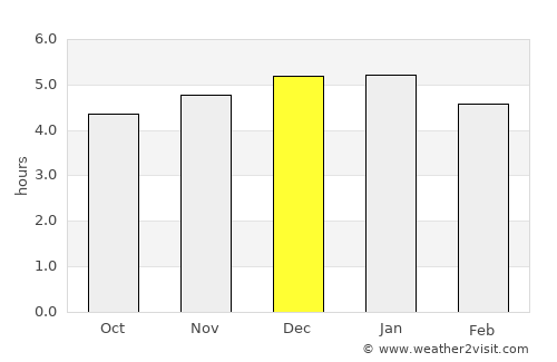 Agrado average rain in December