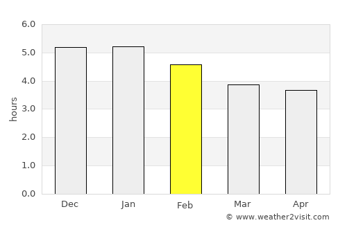 Agrado average rain in February