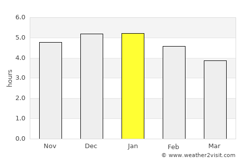 Agrado average rain in January