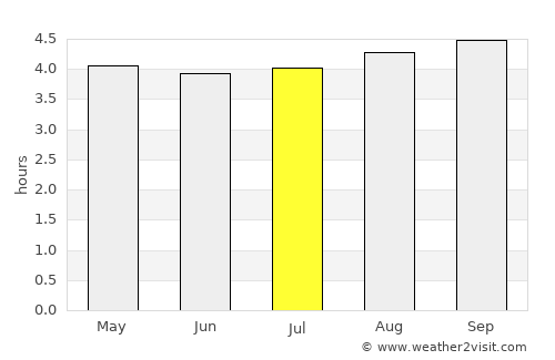 Agrado average rain in July