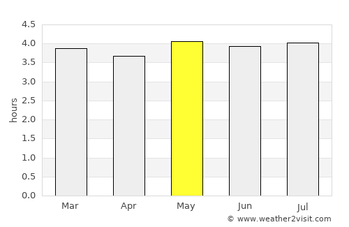 Agrado average rain in May