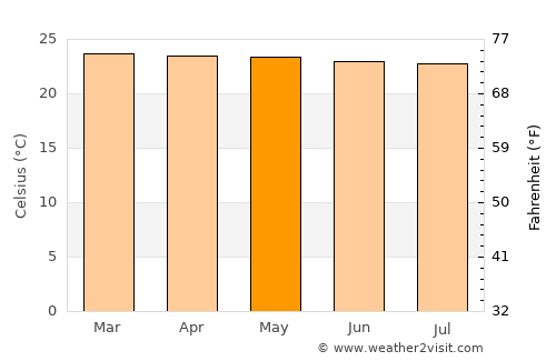 Agrado average temperature in May