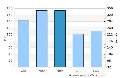 Agrado average rain in November