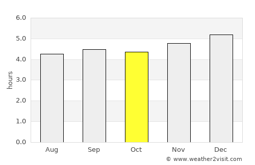 Agrado average rain in October