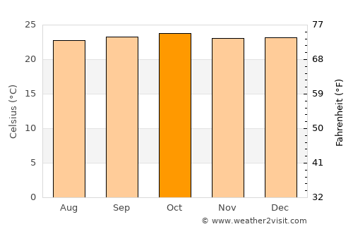 Agrado average temperature in October