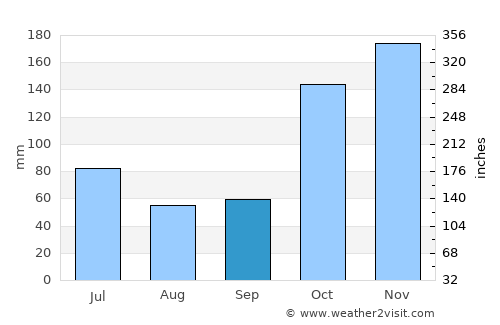 Agrado average rain in September