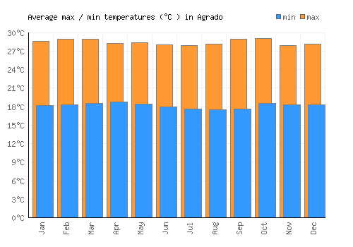 Agrado average minimum / maximum temperatures (Celsius)