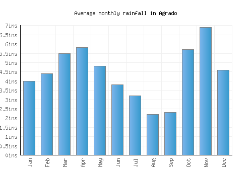 Agrado monthly rainfall chart (inches)