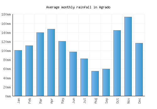 Agrado monthly rainfall chart (mm)