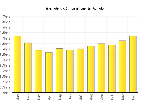 Agrado average daily sunshine chart