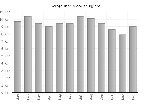 Agrado average winspeed by month (km/h)
