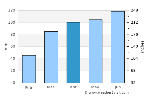 Agrestina average rain in April