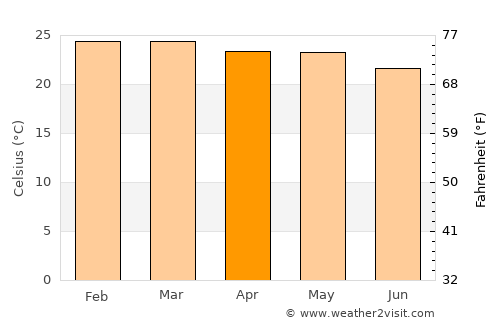 Agrestina average temperature in April
